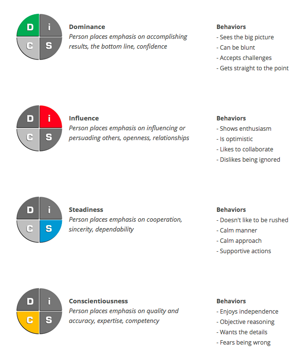 DiSC Profiles