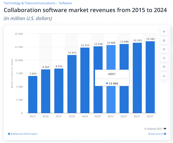 collaboration software market share