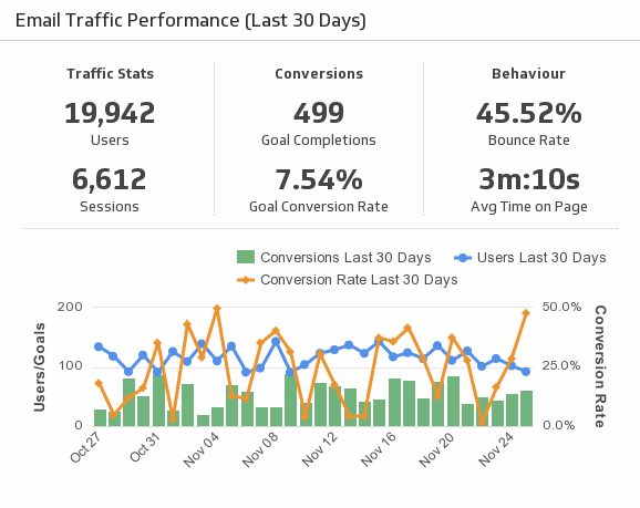 Use Behavioral Analytics